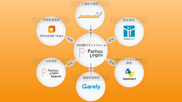 エイチームホールディングス_HR共創プラットフォーム「PathosLogosと各システムの連携イメージ1.png