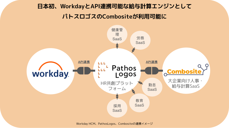 「日本初、WorkdayとAPI連携可能な給与計算エンジンとして パトスロゴスのCombositeが利用可能に」の画像